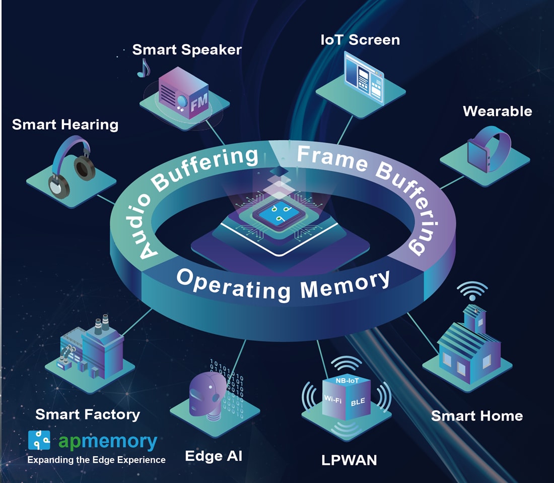 Infographic - AP Memory Quad SPI (QSPI) PSRAM SDR in SOP8 Package